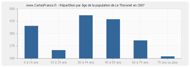 Répartition par âge de la population de Le Thoronet en 2007
